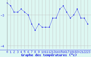 Courbe de tempratures pour Champagne-sur-Seine (77)