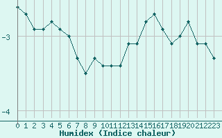 Courbe de l'humidex pour Champagne-sur-Seine (77)