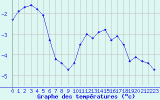 Courbe de tempratures pour Mende - Chabrits (48)