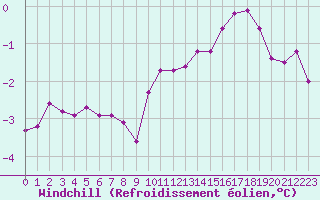 Courbe du refroidissement olien pour Brion (38)