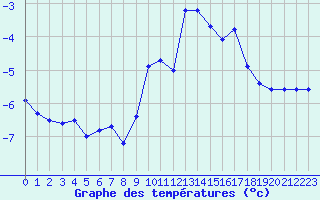 Courbe de tempratures pour Col Agnel - Nivose (05)