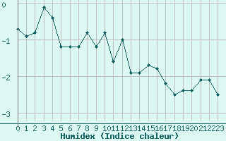 Courbe de l'humidex pour Grimentz (Sw)