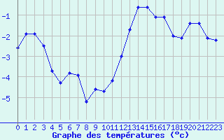 Courbe de tempratures pour Mont-Saint-Vincent (71)