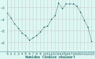 Courbe de l'humidex pour Courcouronnes (91)