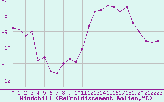 Courbe du refroidissement olien pour Saint-Michel-Mont-Mercure (85)