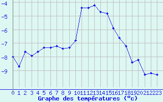 Courbe de tempratures pour Grimentz (Sw)