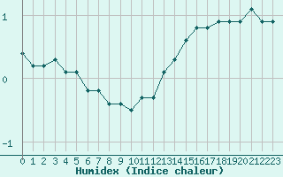 Courbe de l'humidex pour Courcouronnes (91)