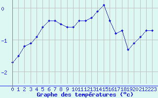 Courbe de tempratures pour Valleroy (54)