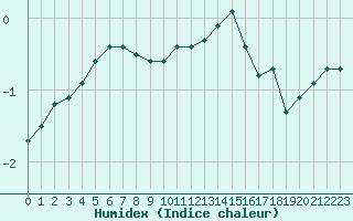 Courbe de l'humidex pour Valleroy (54)