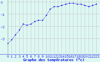 Courbe de tempratures pour Langres (52) 