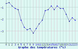 Courbe de tempratures pour Saint-Vrand (69)