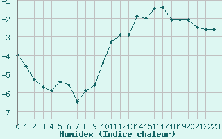 Courbe de l'humidex pour Saint-Brieuc (22)