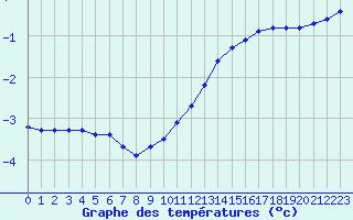 Courbe de tempratures pour Lagny-sur-Marne (77)