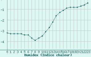 Courbe de l'humidex pour Lagny-sur-Marne (77)