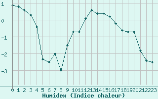 Courbe de l'humidex pour Rodez (12)