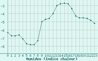 Courbe de l'humidex pour Formigures (66)