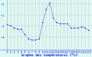 Courbe de tempratures pour Lans-en-Vercors - Les Allires (38)