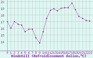 Courbe du refroidissement olien pour Pointe de Chassiron (17)
