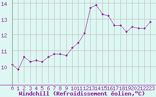 Courbe du refroidissement olien pour Montpellier (34)