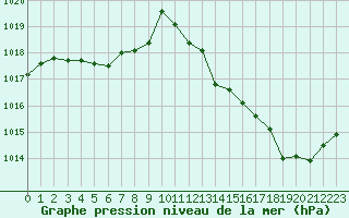 Courbe de la pression atmosphrique pour Tours (37)