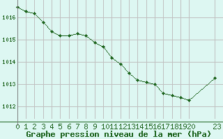 Courbe de la pression atmosphrique pour Saint-Haon (43)