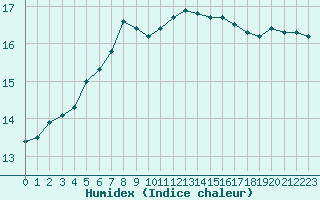 Courbe de l'humidex pour Mouilleron-le-Captif (85)