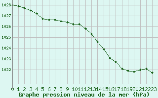 Courbe de la pression atmosphrique pour Bellefontaine (88)