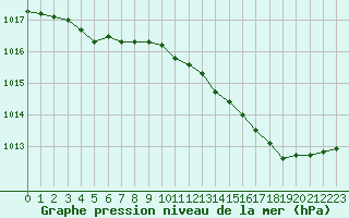 Courbe de la pression atmosphrique pour Herhet (Be)