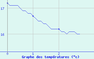 Courbe de tempratures pour Lapalud (84)