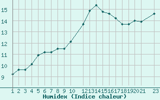 Courbe de l'humidex pour Saint-Martin-du-Bec (76)