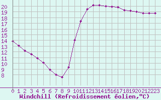 Courbe du refroidissement olien pour Sallles d