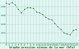 Courbe de la pression atmosphrique pour Grimentz (Sw)