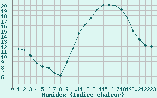 Courbe de l'humidex pour Saint-Amans (48)