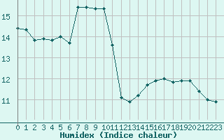 Courbe de l'humidex pour Cap Gris-Nez (62)