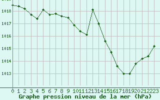 Courbe de la pression atmosphrique pour Grenoble/St-Etienne-St-Geoirs (38)