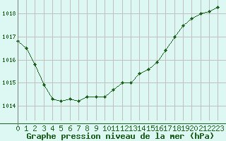 Courbe de la pression atmosphrique pour Trappes (78)