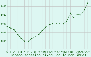 Courbe de la pression atmosphrique pour Les Pennes-Mirabeau (13)