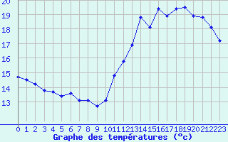 Courbe de tempratures pour Cabestany (66)