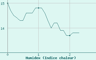 Courbe de l'humidex pour Doncourt-ls-Conflans (54)