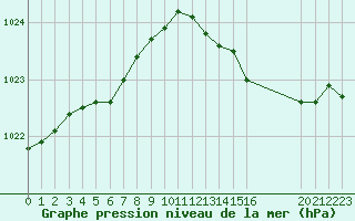 Courbe de la pression atmosphrique pour L