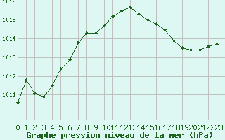 Courbe de la pression atmosphrique pour Cap de la Hve (76)