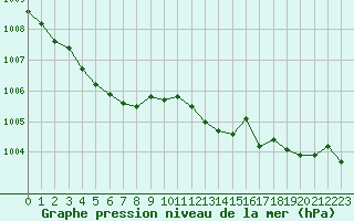 Courbe de la pression atmosphrique pour Saclas (91)