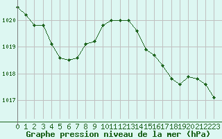 Courbe de la pression atmosphrique pour Pointe de Chassiron (17)