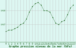 Courbe de la pression atmosphrique pour Luc-sur-Orbieu (11)