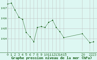 Courbe de la pression atmosphrique pour Cap Cpet (83)