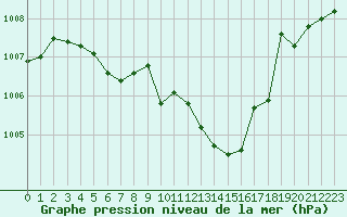 Courbe de la pression atmosphrique pour Cap Bar (66)