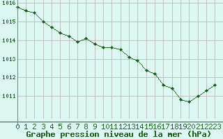 Courbe de la pression atmosphrique pour Eu (76)