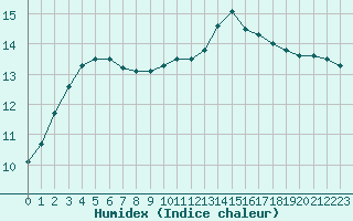 Courbe de l'humidex pour Clermont de l'Oise (60)