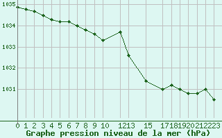 Courbe de la pression atmosphrique pour Herserange (54)