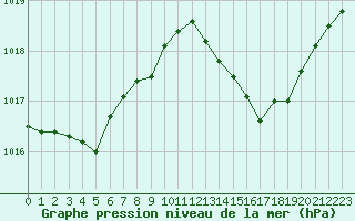 Courbe de la pression atmosphrique pour Bourg-en-Bresse (01)